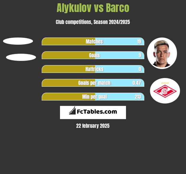 Alykulov vs Barco h2h player stats