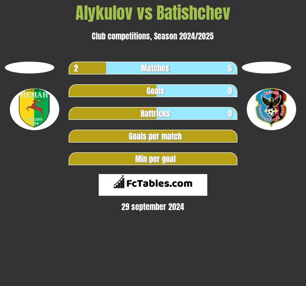 Alykulov vs Batishchev h2h player stats