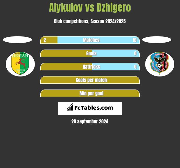 Alykulov vs Dzhigero h2h player stats