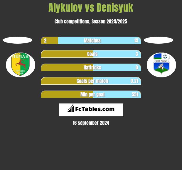 Alykulov vs Denisyuk h2h player stats