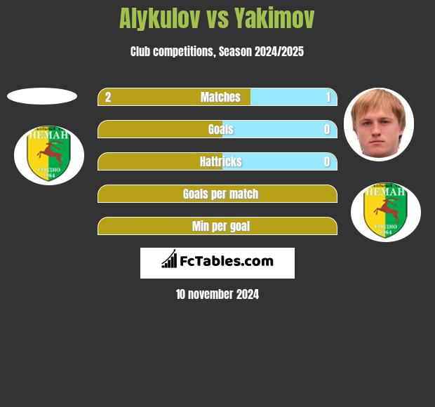 Alykulov vs Yakimov h2h player stats