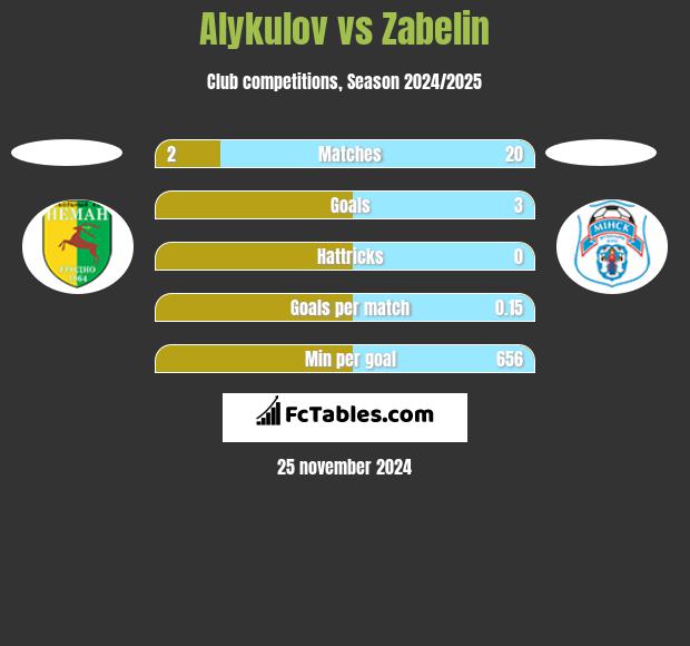 Alykulov vs Zabelin h2h player stats