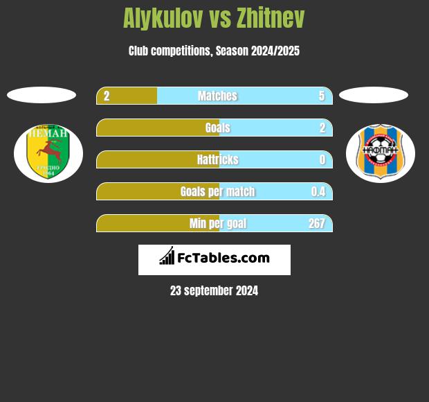 Alykulov vs Zhitnev h2h player stats