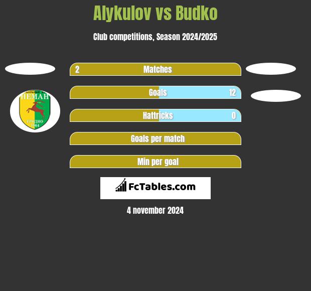 Alykulov vs Budko h2h player stats