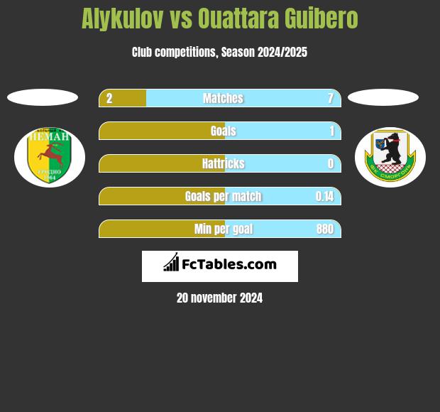 Alykulov vs Ouattara Guibero h2h player stats