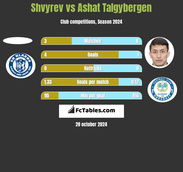 Shvyrev vs Ashat Talgybergen h2h player stats