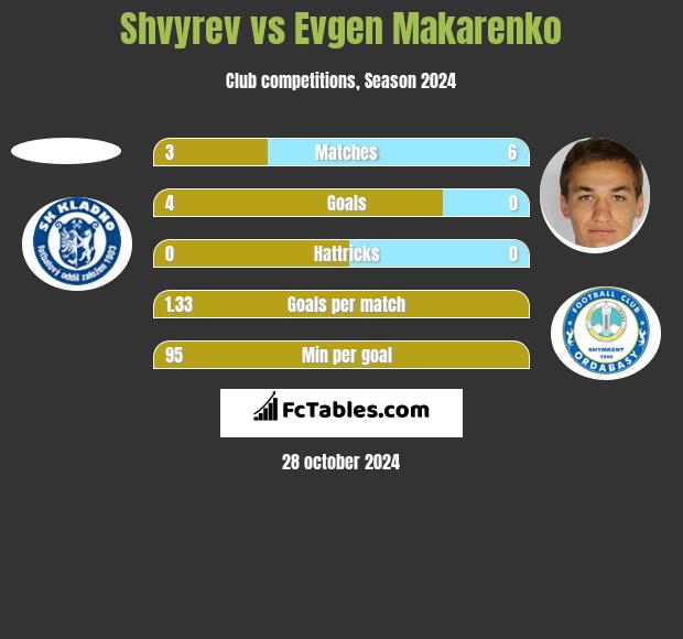 Shvyrev vs Jewhen Makarenko h2h player stats