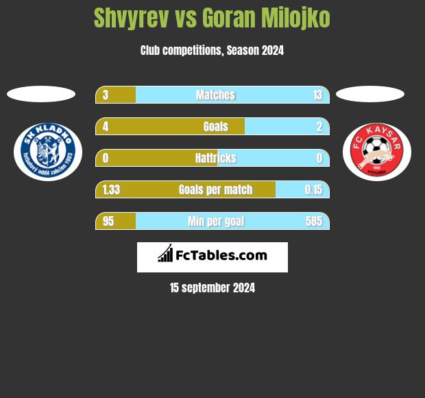 Shvyrev vs Goran Milojko h2h player stats