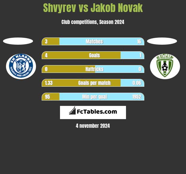 Shvyrev vs Jakob Novak h2h player stats