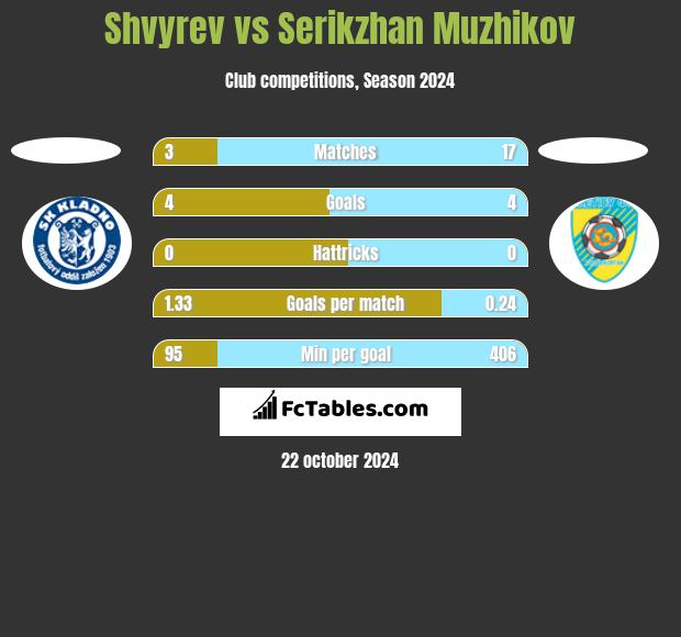 Shvyrev vs Serikzhan Muzhikov h2h player stats