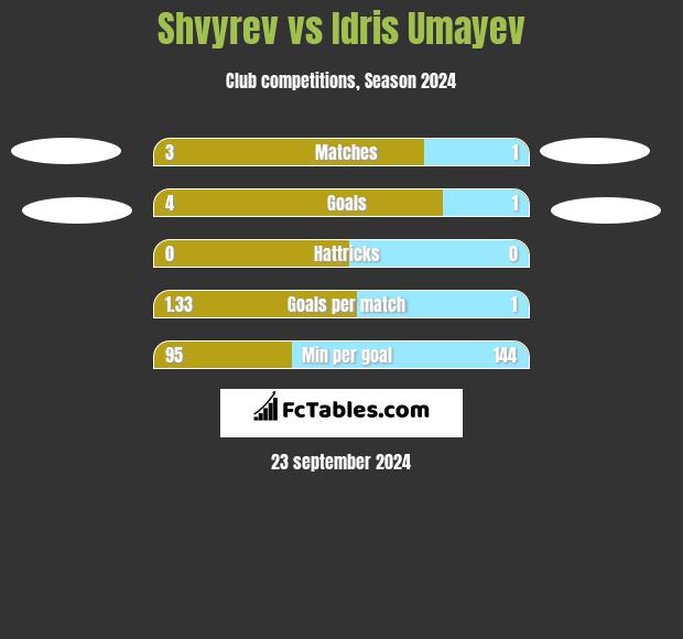 Shvyrev vs Idris Umayev h2h player stats