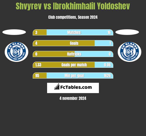 Shvyrev vs Ibrokhimhalil Yoldoshev h2h player stats