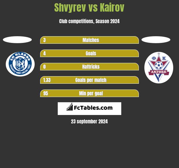 Shvyrev vs Kairov h2h player stats