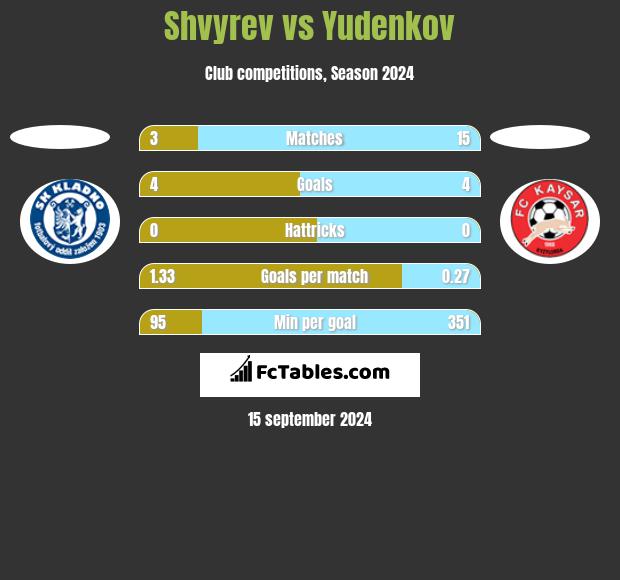 Shvyrev vs Yudenkov h2h player stats