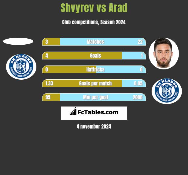 Shvyrev vs Arad h2h player stats