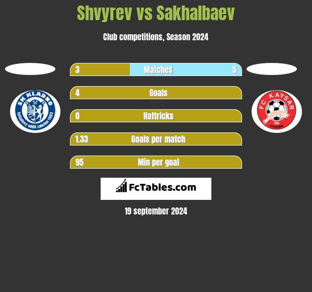 Shvyrev vs Sakhalbaev h2h player stats