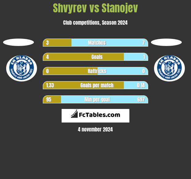 Shvyrev vs Stanojev h2h player stats