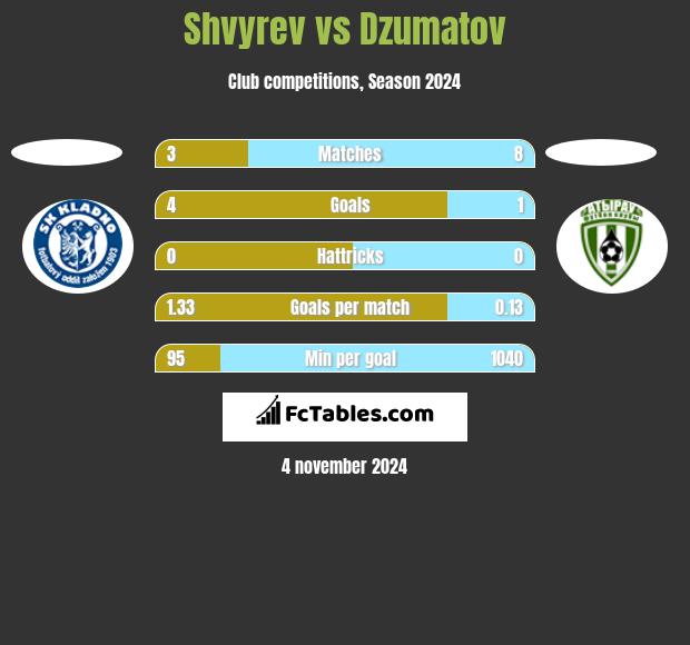 Shvyrev vs Dzumatov h2h player stats