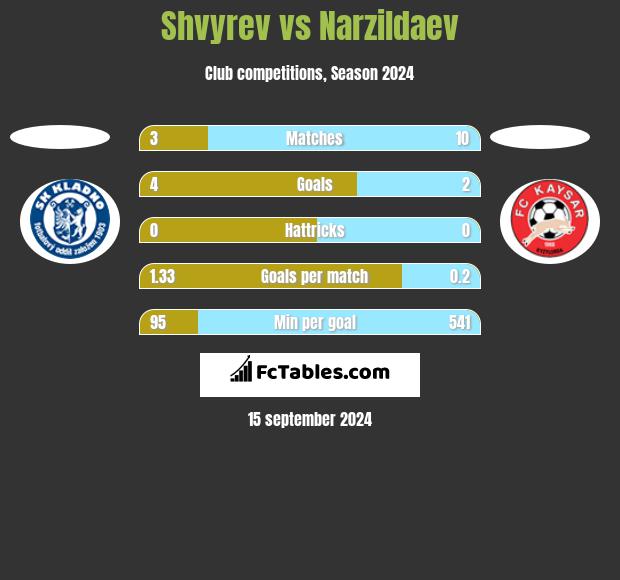 Shvyrev vs Narzildaev h2h player stats