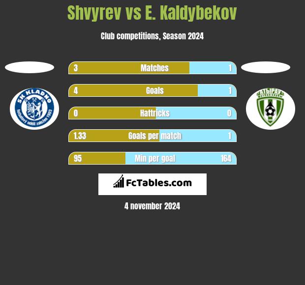 Shvyrev vs E. Kaldybekov h2h player stats