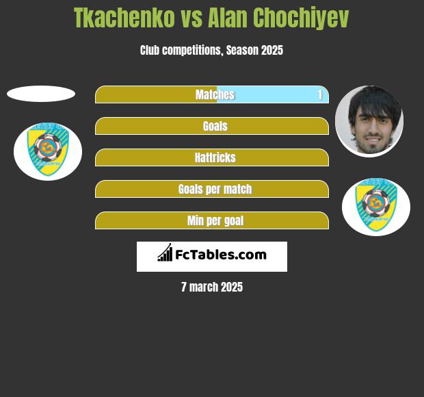 Tkachenko vs Alan Chochiyev h2h player stats