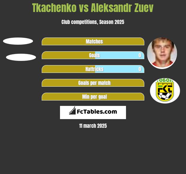 Tkachenko vs Aleksandr Zuev h2h player stats