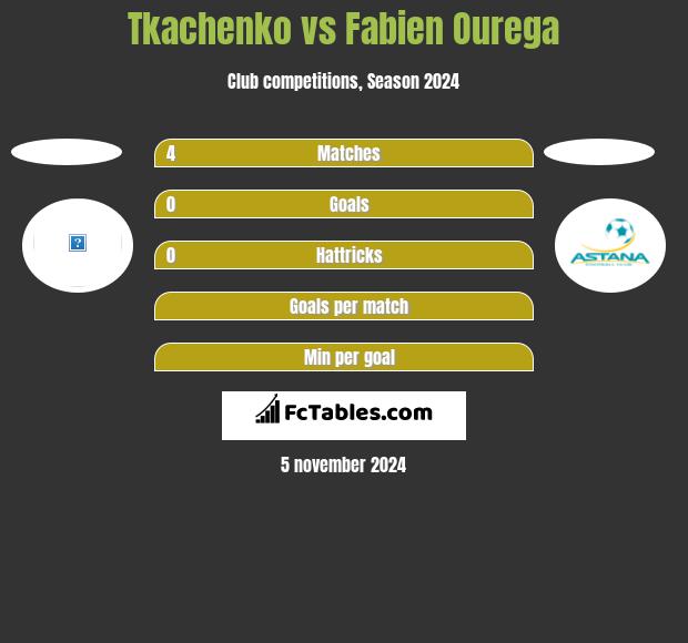 Tkachenko vs Fabien Ourega h2h player stats