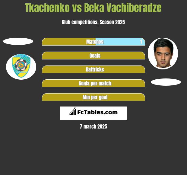 Tkachenko vs Beka Vachiberadze h2h player stats