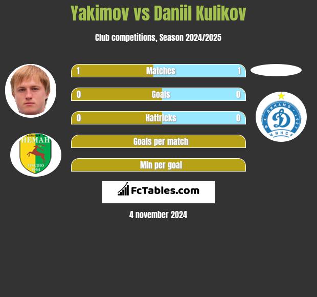 Yakimov vs Daniil Kulikov h2h player stats