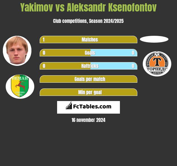 Yakimov vs Aleksandr Ksenofontov h2h player stats