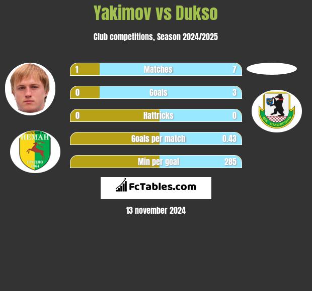 Yakimov vs Dukso h2h player stats