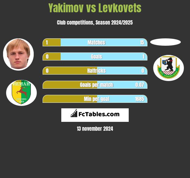 Yakimov vs Levkovets h2h player stats