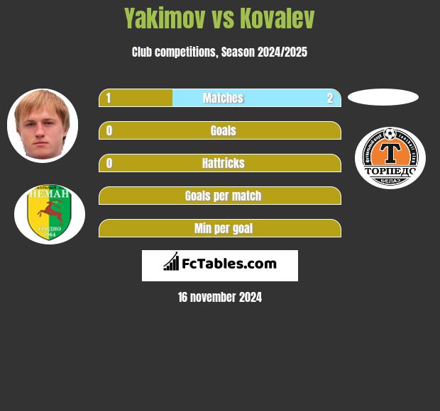 Yakimov vs Kovalev h2h player stats