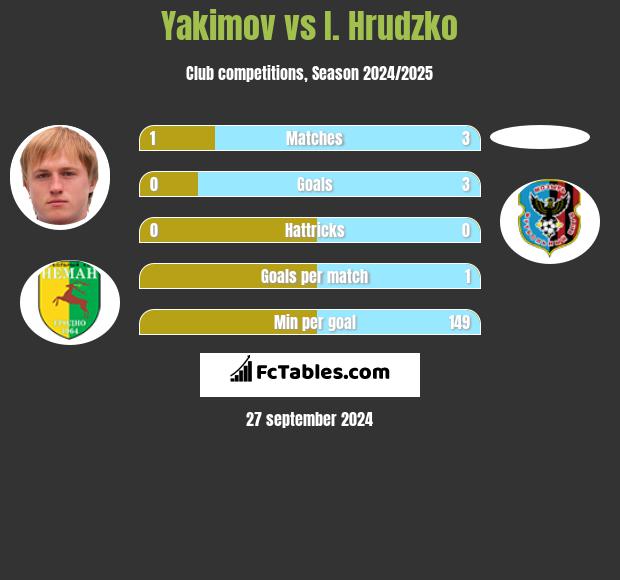 Yakimov vs I. Hrudzko h2h player stats