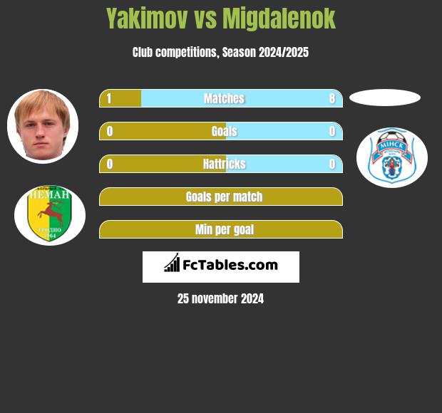 Yakimov vs Migdalenok h2h player stats