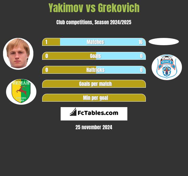 Yakimov vs Grekovich h2h player stats