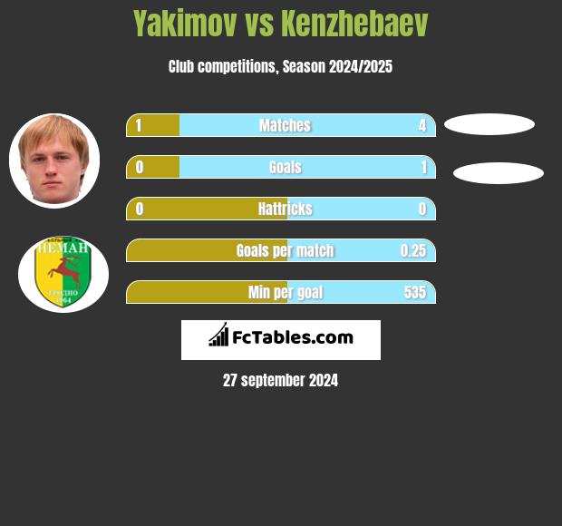 Yakimov vs Kenzhebaev h2h player stats