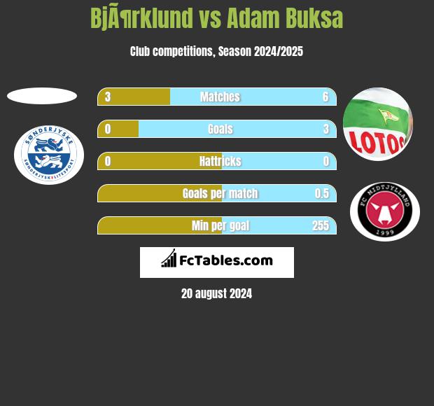 BjÃ¶rklund vs Adam Buksa h2h player stats