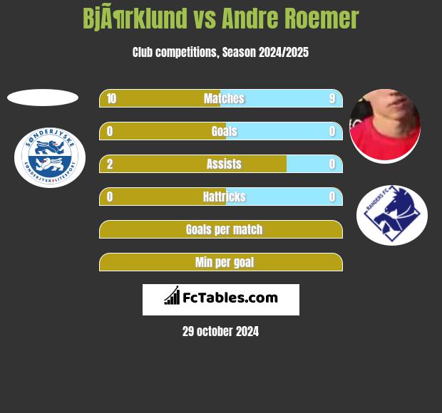 BjÃ¶rklund vs Andre Roemer h2h player stats