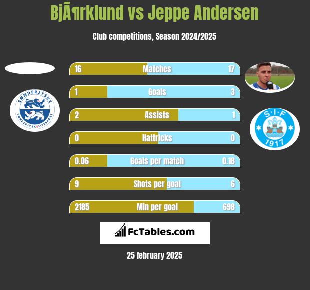 BjÃ¶rklund vs Jeppe Andersen h2h player stats