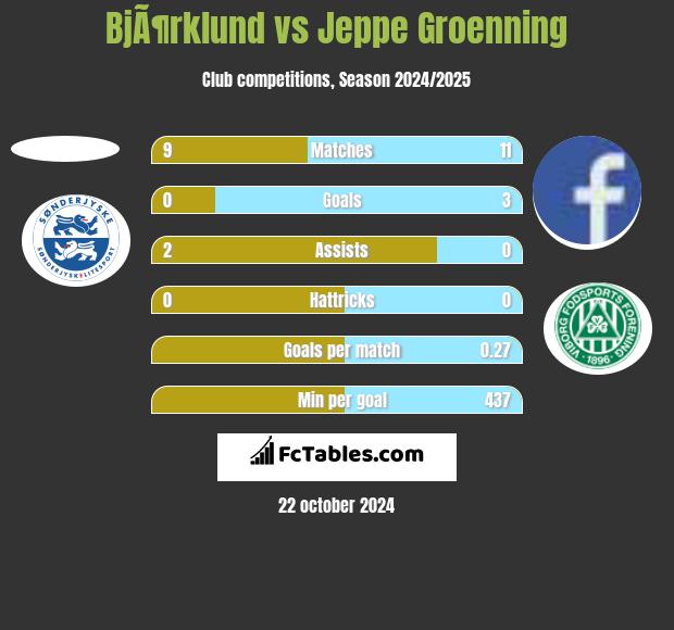 BjÃ¶rklund vs Jeppe Groenning h2h player stats