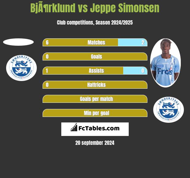 BjÃ¶rklund vs Jeppe Simonsen h2h player stats