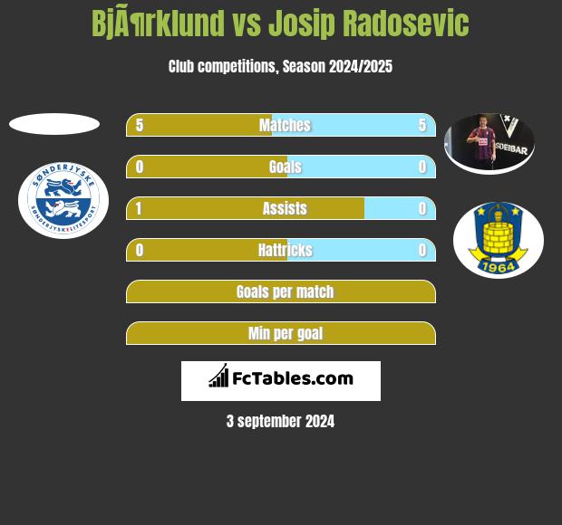 BjÃ¶rklund vs Josip Radosevic h2h player stats