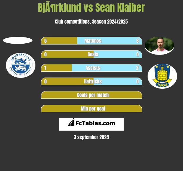 BjÃ¶rklund vs Sean Klaiber h2h player stats