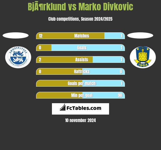 BjÃ¶rklund vs Marko Divkovic h2h player stats