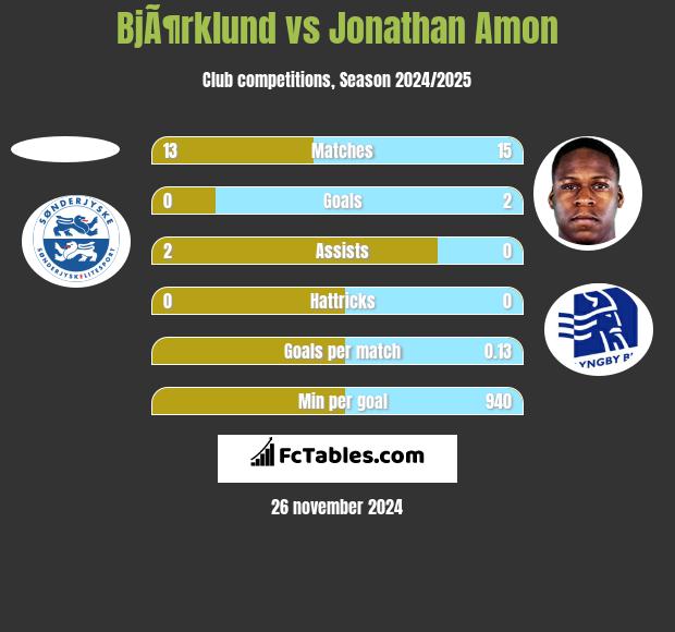 BjÃ¶rklund vs Jonathan Amon h2h player stats