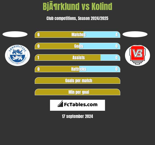 BjÃ¶rklund vs Kolind h2h player stats