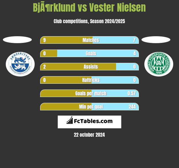 BjÃ¶rklund vs Vester Nielsen h2h player stats