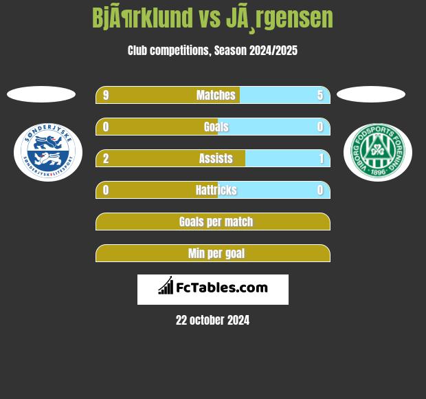 BjÃ¶rklund vs JÃ¸rgensen h2h player stats