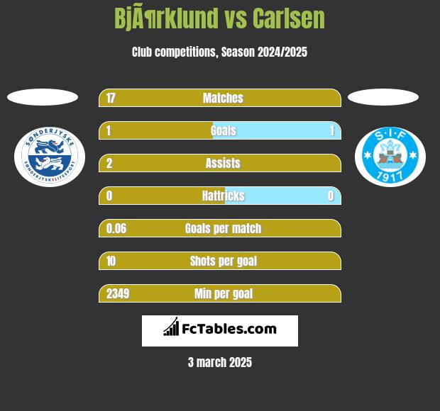 BjÃ¶rklund vs Carlsen h2h player stats